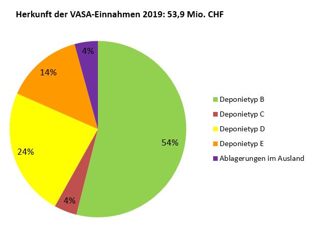 Herkunft der VASA-Einnahmen 2019
